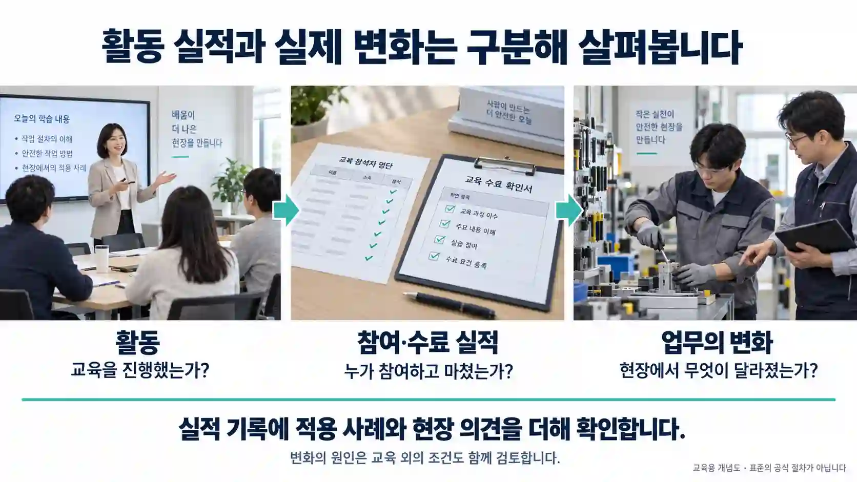 교육 진행, 참여·수료 기록, 현장 적용 장면을 통해 활동 실적과 업무의 변화를 구분하는 개념도