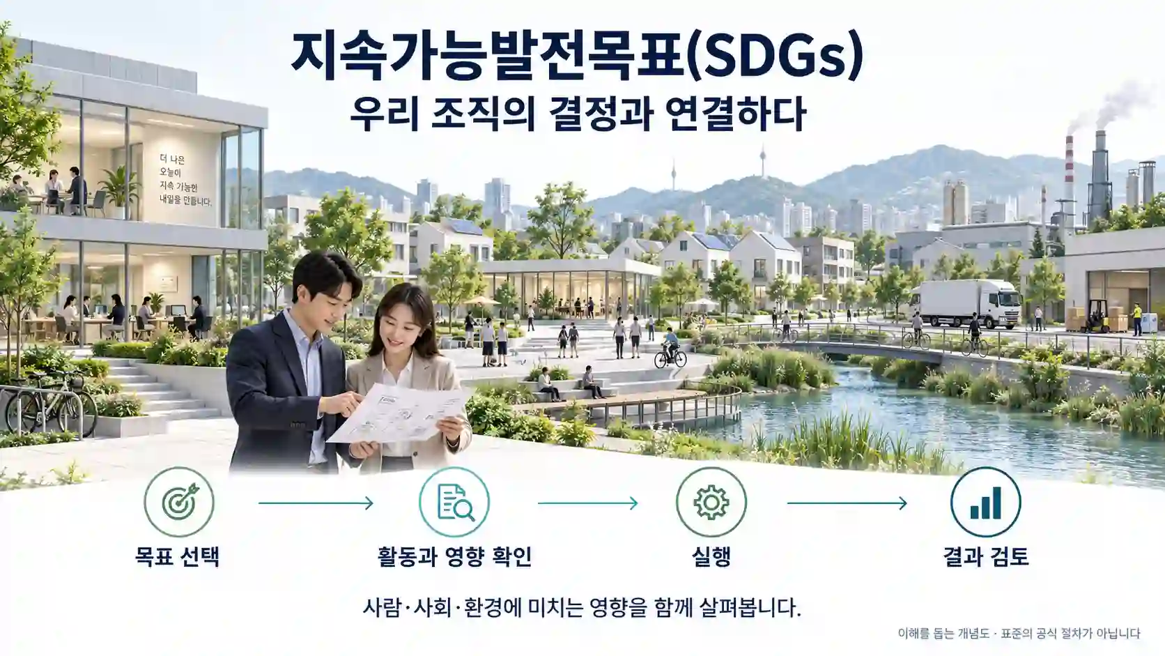 일터·주거·산업·자연이 연결된 가상 도시와 목표 선택, 활동과 영향 확인, 실행, 결과 검토의 개념도