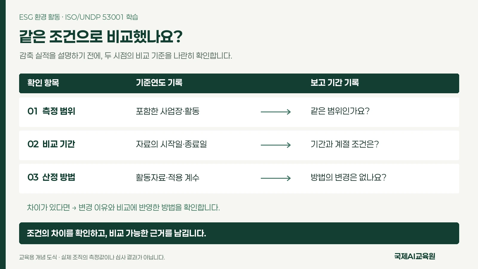 ISO/UNDP 53001 학습 — 탄소 감축 실적의 비교 기준 측정 범위, 비교 기간, 산정 방법을 기준연도와 보고 기간 사이에서 대조하는 교육용 도식