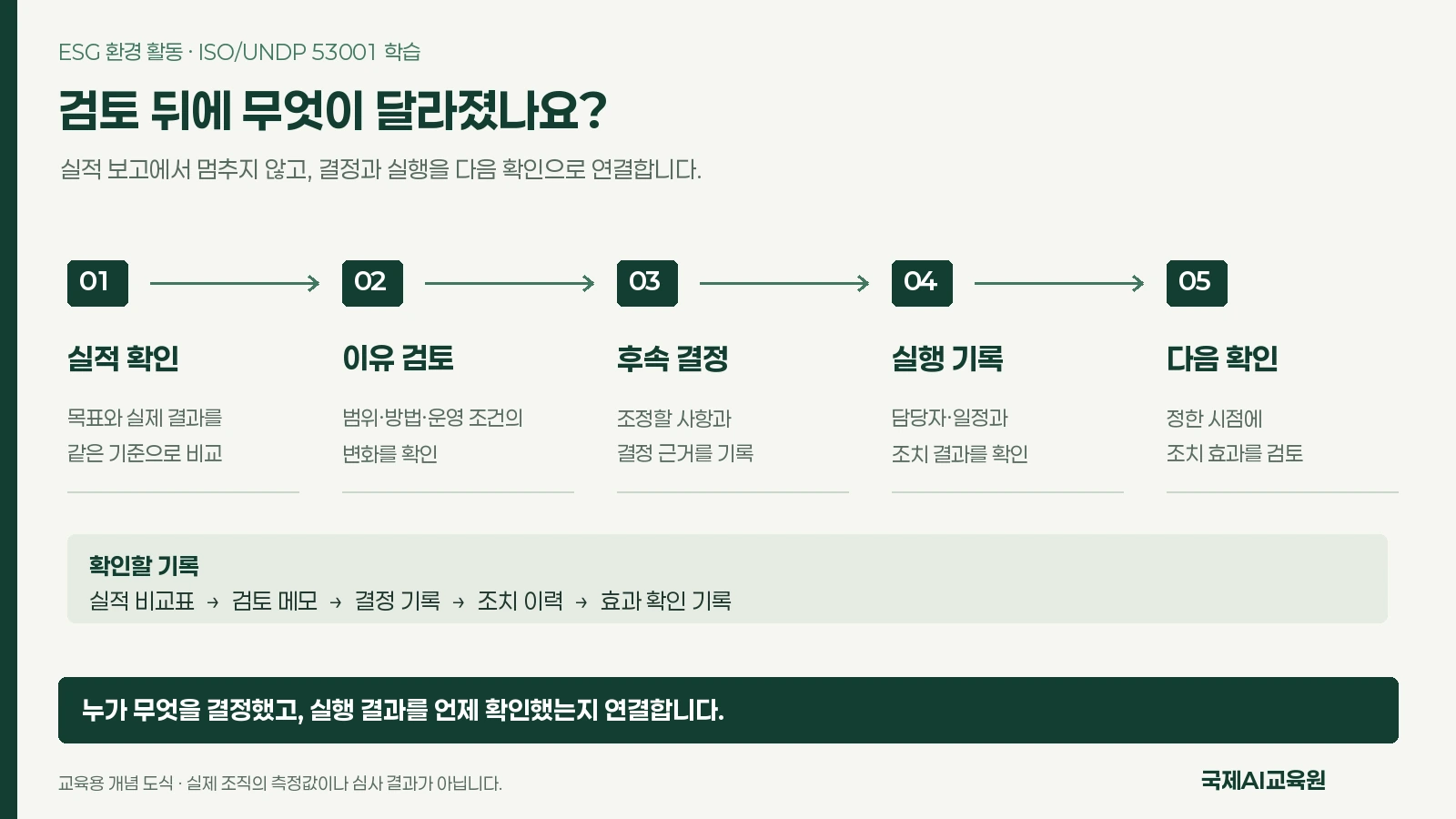 ISO/UNDP 53001 학습 — 탄소 실적 검토와 후속 결정 실적 확인에서 이유 검토, 후속 결정, 실행 기록, 다음 확인으로 이어지는 교육용 흐름도