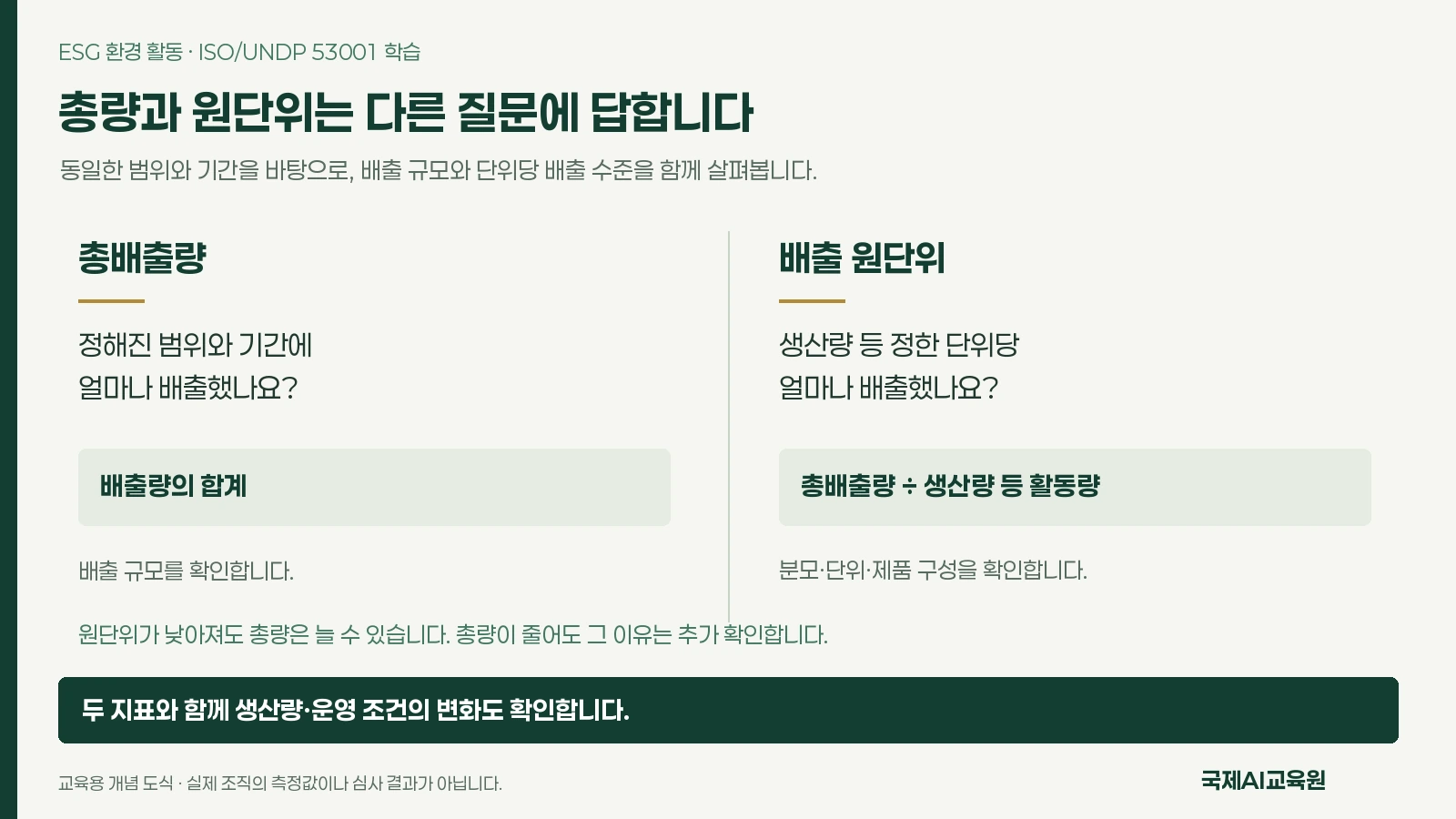 ISO/UNDP 53001 학습 — 탄소 배출 총량과 원단위 비교 총배출량과 배출 원단위가 답하는 질문과 계산 구조를 나란히 보여 주는 교육용 도식