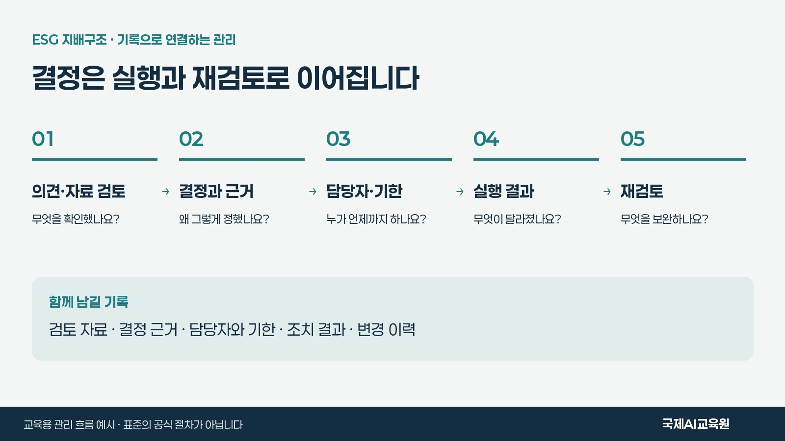 의견·자료 검토, 결정과 근거, 담당자·기한, 실행 결과, 재검토의 다섯 단계와 단계별 확인 질문