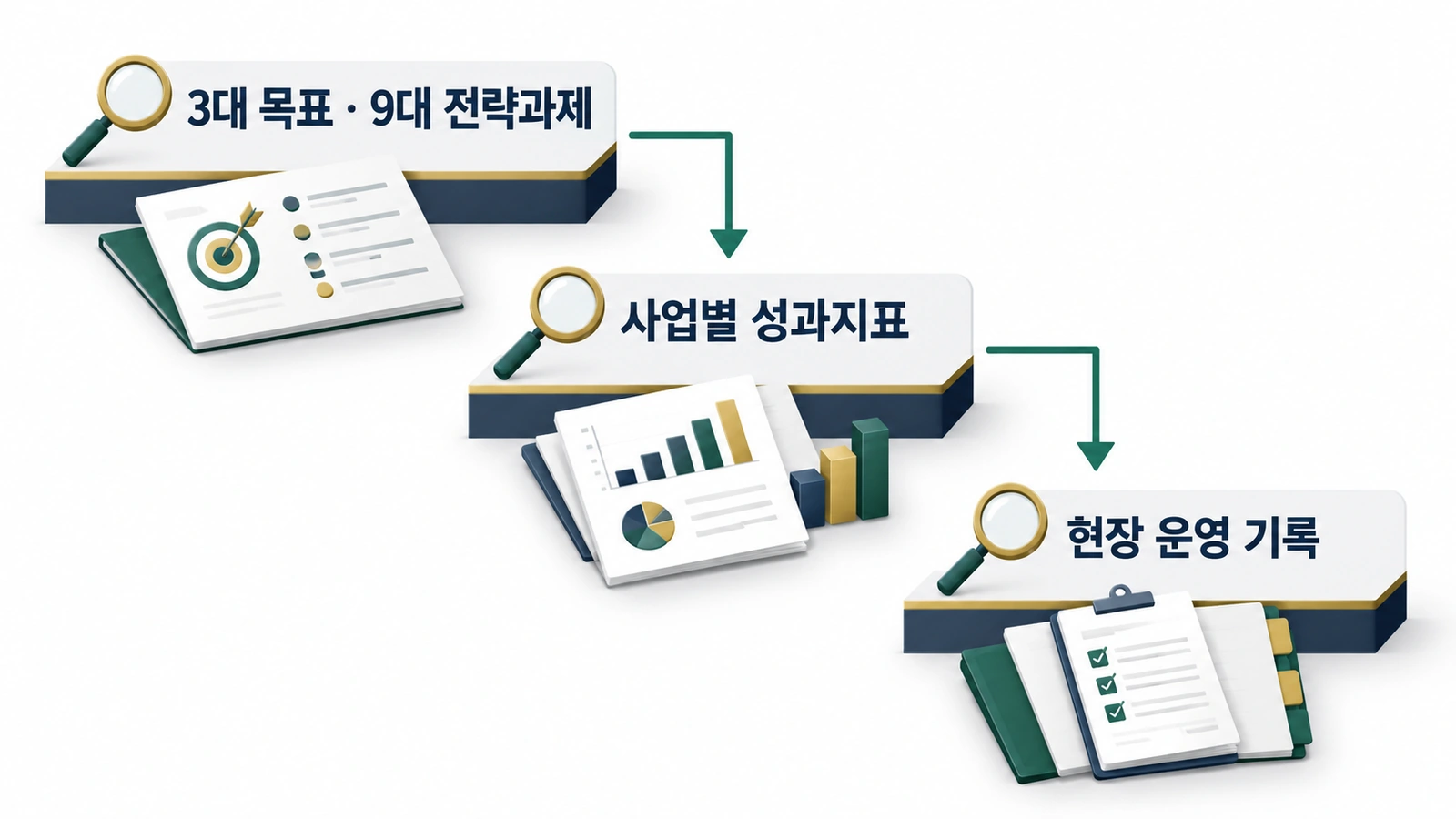 3대 목표와 9대 전략과제에서 사업별 성과지표, 현장 운영 기록으로 내려오는 세 단 계단과 각 단을 확인하는 돋보기 아이콘 도식