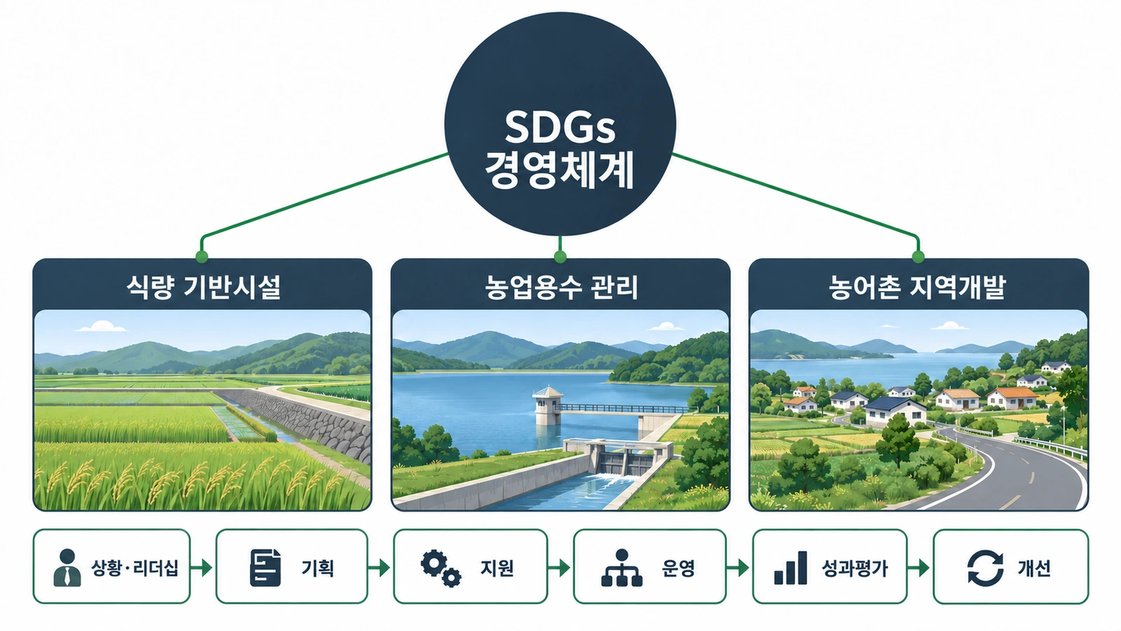 SDGs 경영체계를 가운데에 두고 식량 기반시설, 농업용수 관리, 농어촌 지역개발 세 사업이 연결되고, 아래에 상황·리더십부터 개선까지 평가 영역이 이어지는 도식